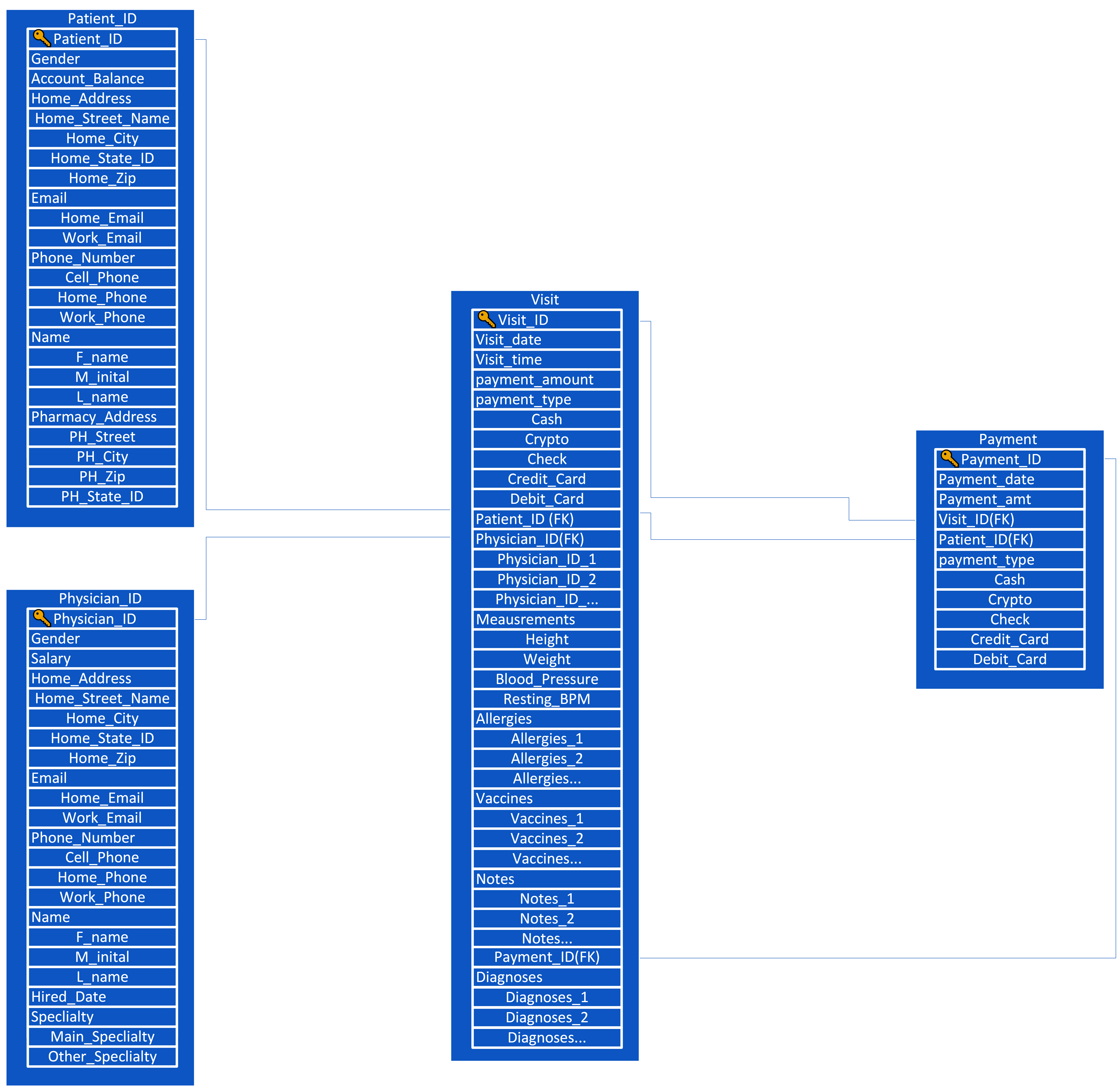 Unified Modeling Language (UML) Diagram for the Medical System